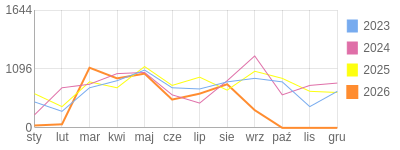 Wykres roczny blog rowerowy yurek55.bikestats.pl